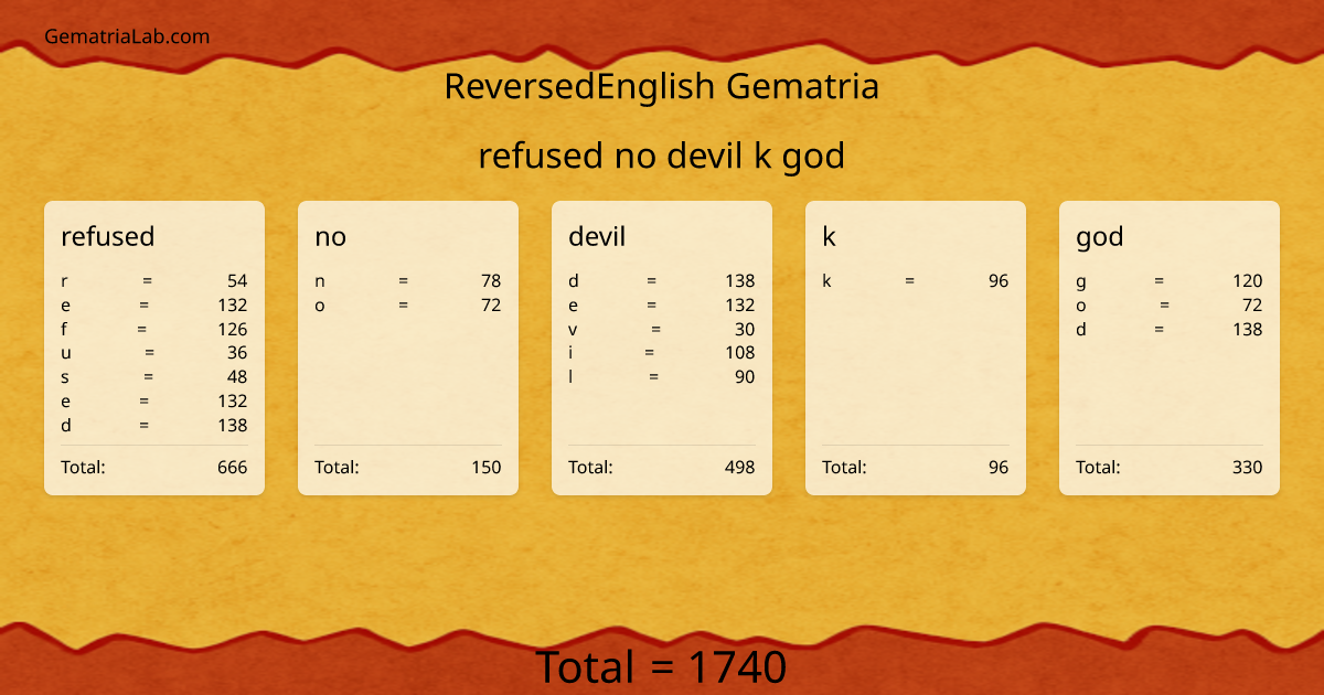 refused no devil k god in reversedEnglish Gematria